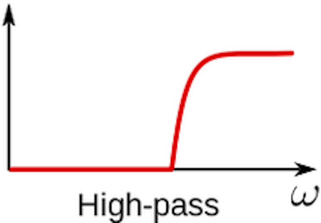 Representation of frequency band that is visible after High-pass filtering