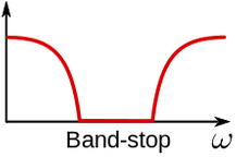 Representation of frequency band that is visible after Bandstop filtering Representation of frequency band that is visible after Bandstop filtering