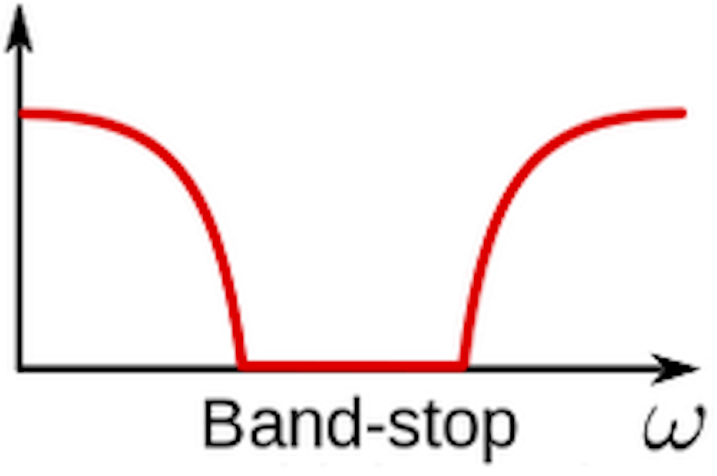 Representation of frequency band that is visible after Bandstop filtering