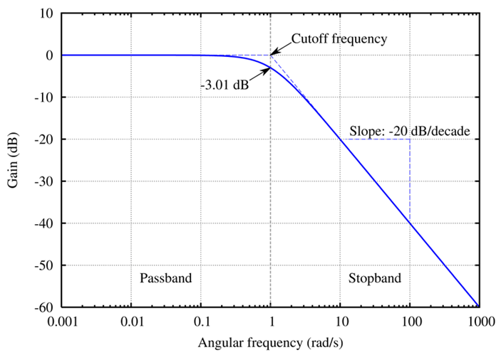Graph of Gain over Angular frequency Graph of Gain over Angular frequency