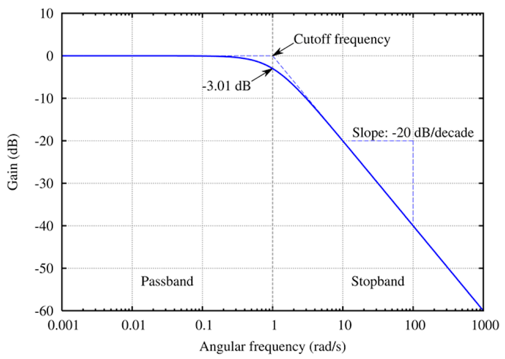 Graph of Gain over Angular frequency