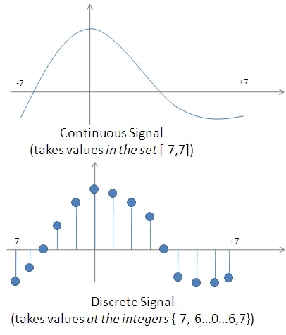 Comparison between the continuous and discrete signal Comparison between the continuous and discrete signal