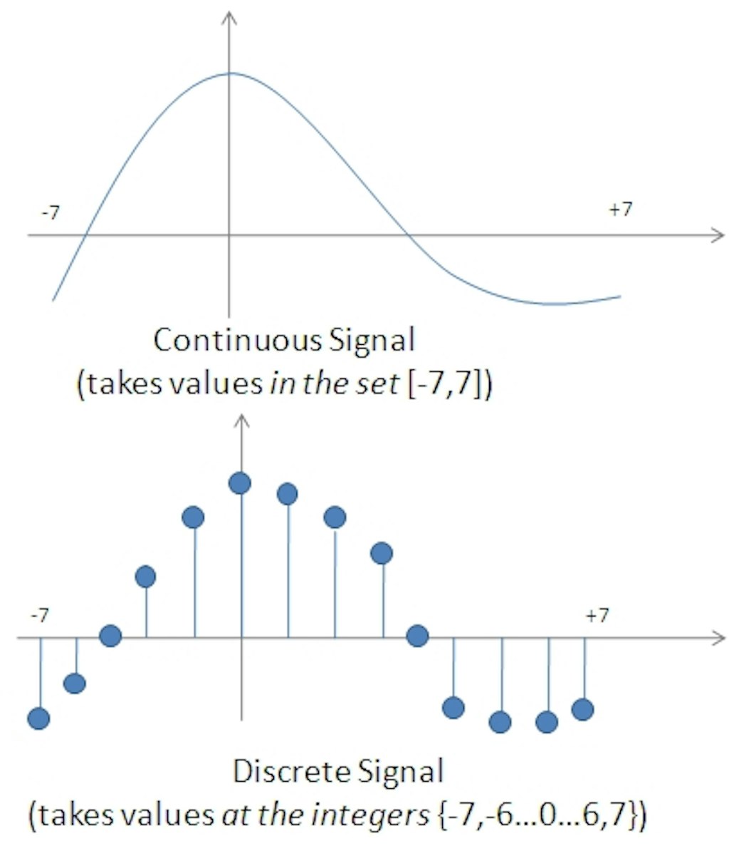 Comparison between the continuous and discrete signal