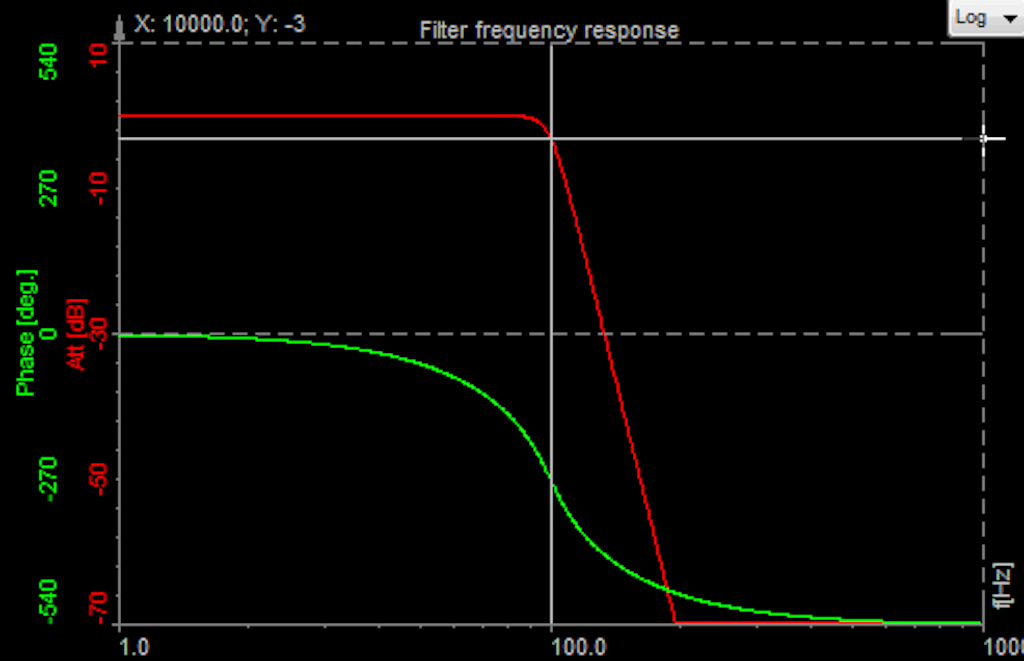 Butterworth filter frequency response