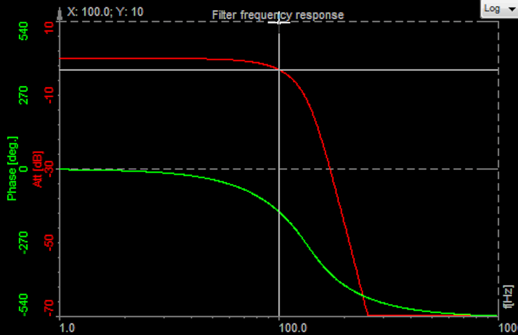 Bessel filter frequency response