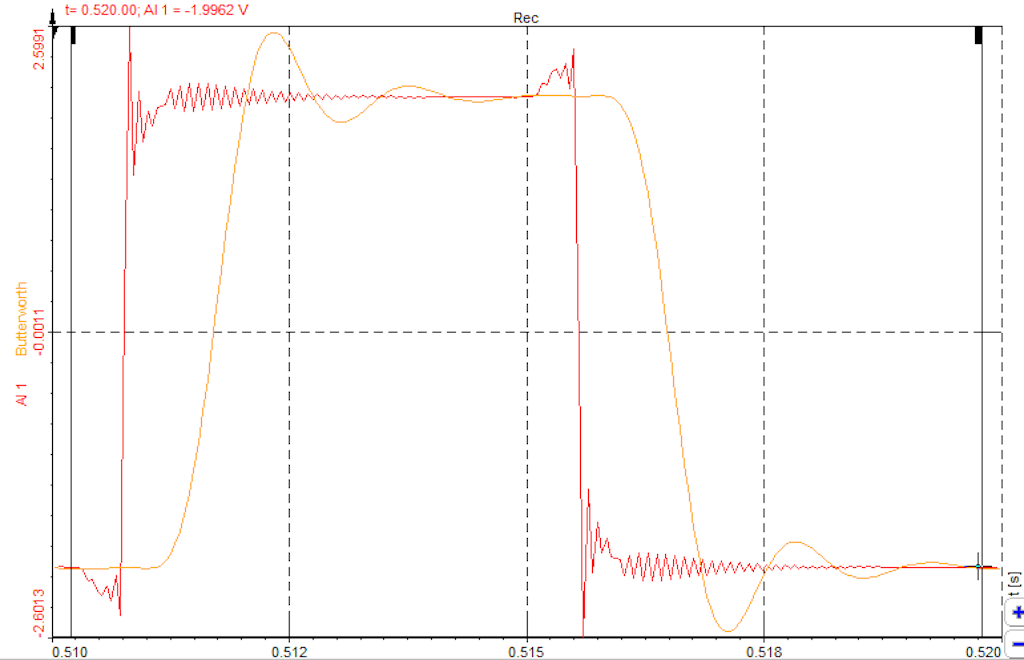 Comparison of raw square wave and Butterworth filtered signal