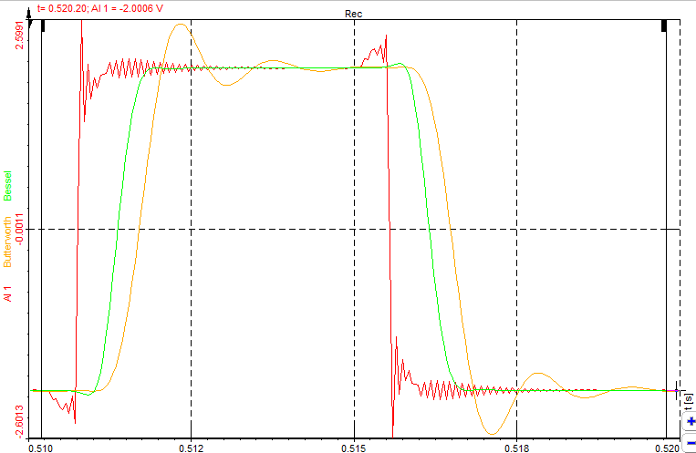 Comparison of raw square wave and Butterworth and Bassel filtered signals Comparison of raw square wave and Butterworth and Bassel filtered signals