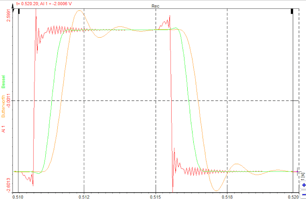 Comparison of raw square wave and Butterworth and Bassel filtered signals
