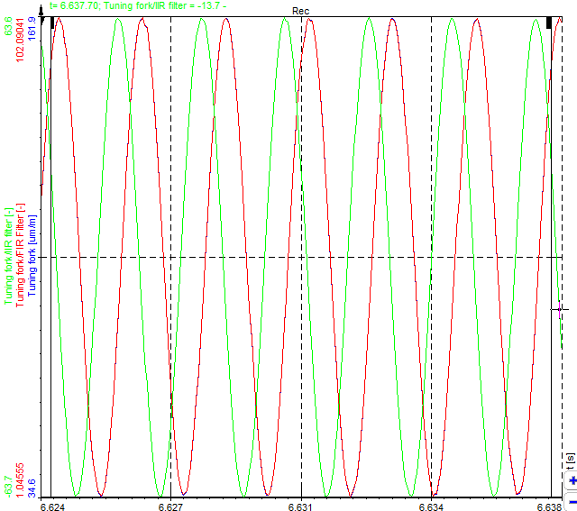 Visible phase delay between Raw signal and IIR filtered signal Visible phase delay between Raw signal and IIR filtered signal