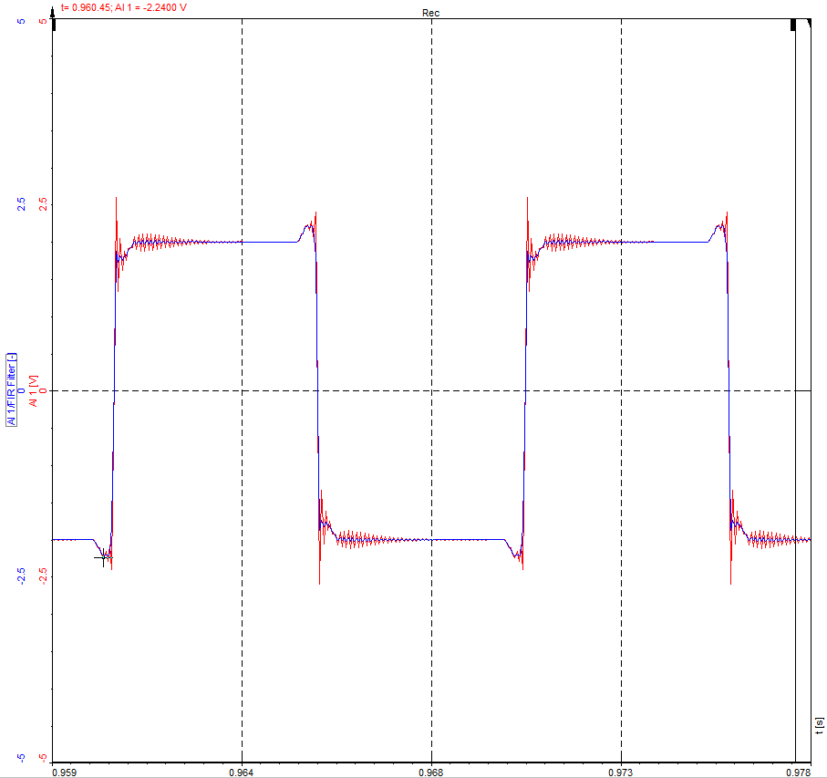 Comparison of FIR filtered and unfiltered signal Comparison of FIR filtered and unfiltered signal