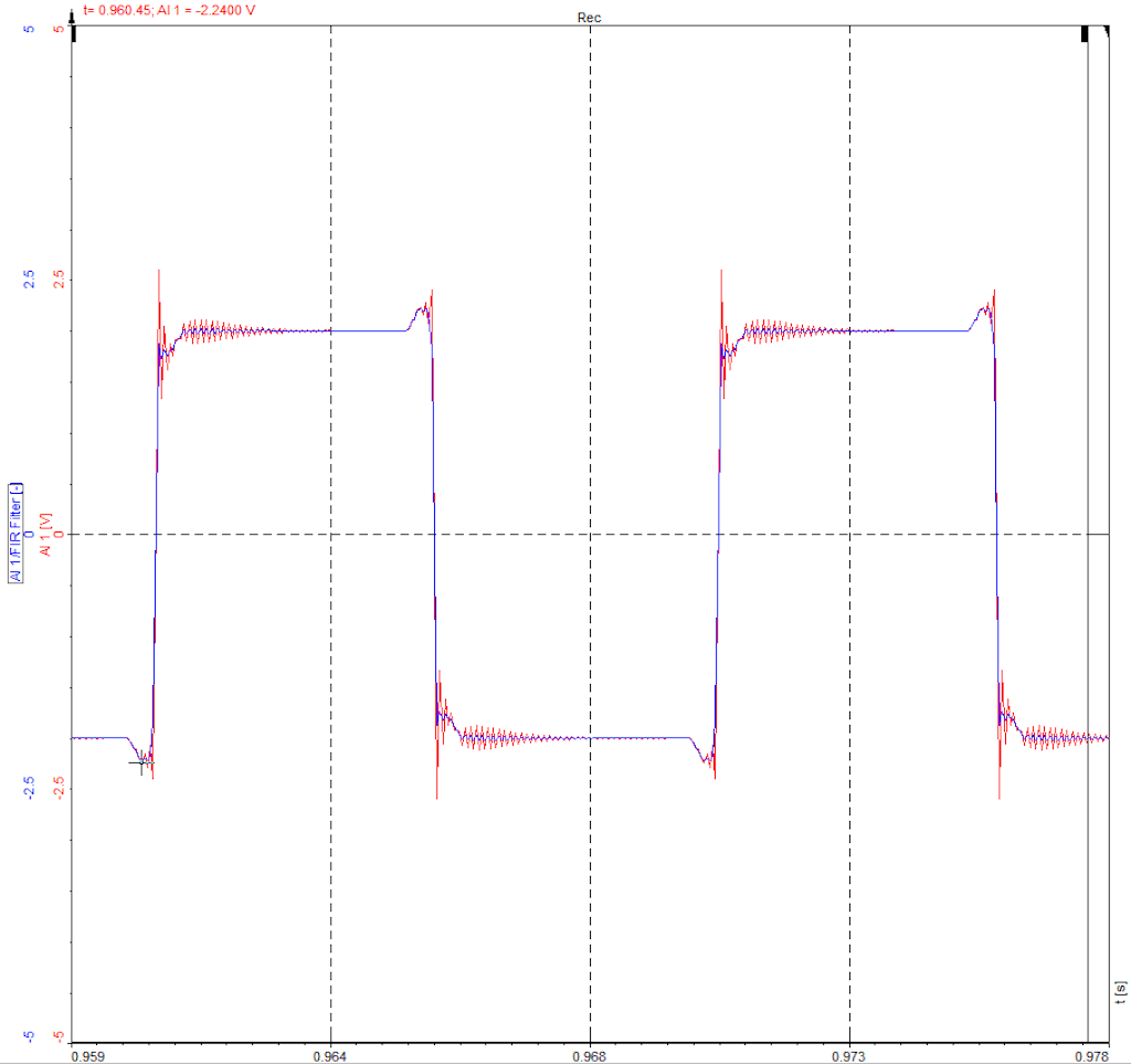 Comparison of FIR filtered and unfiltered signal