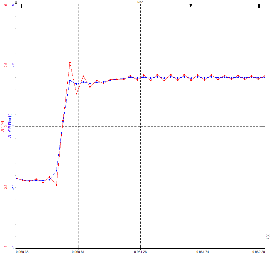 Comparison of reduction in ringing on unfiltered and FIR filtered square wave signal Comparison of reduction in ringing on unfiltered and FIR filtered square wave signal