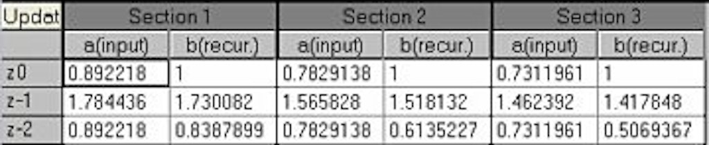 Example coefficients