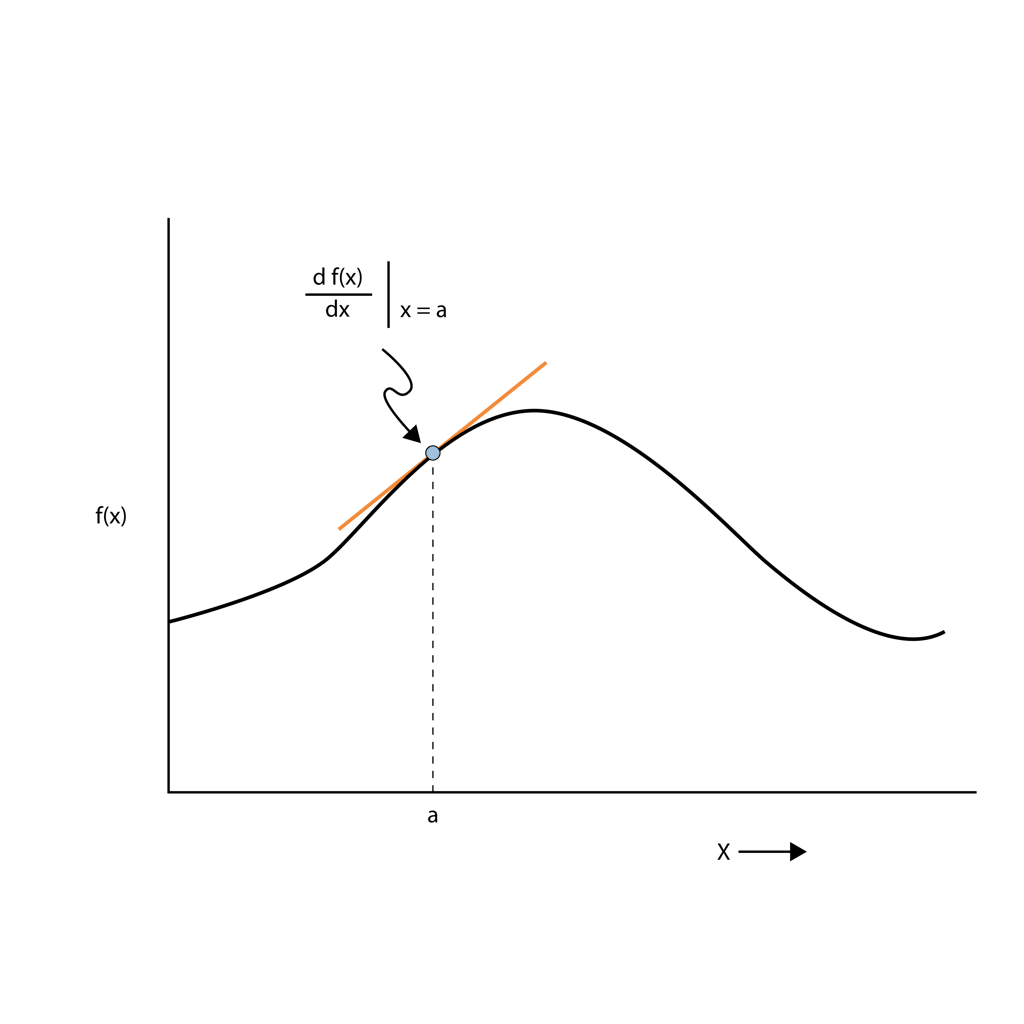 Visual representation of derivation