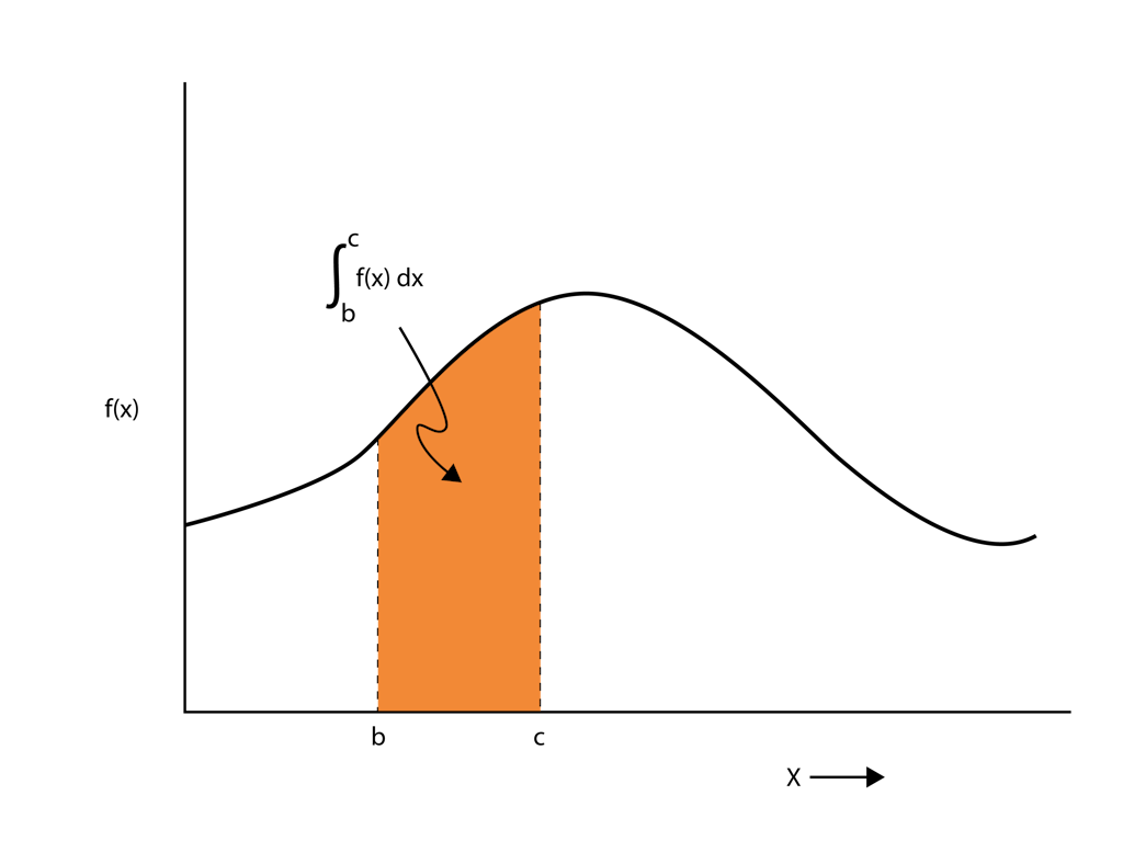 Visual representation of integration Visual representation of integration