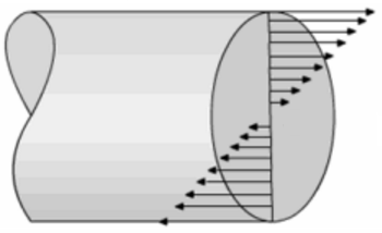 Positive stress - compression at the bottom and tension at the top