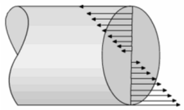 Negative stress - tension at the bottom and compression at the top