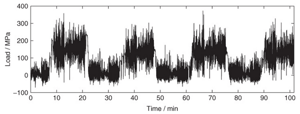 Example of a load signal Example of a load signal