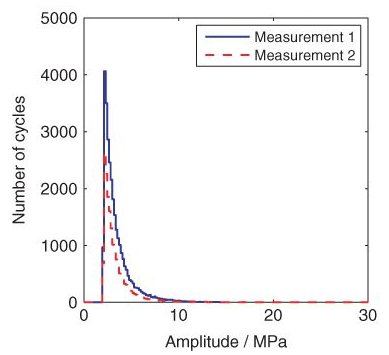 Cycle counting methods Cycle counting methods