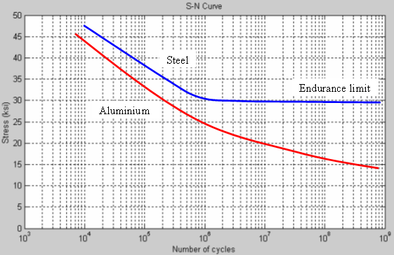Examples of SN curves for Steel and Aluminium, *ksi - kilopounds per square inch Examples of SN curves for Steel and Aluminium, *ksi - kilopounds per square inch