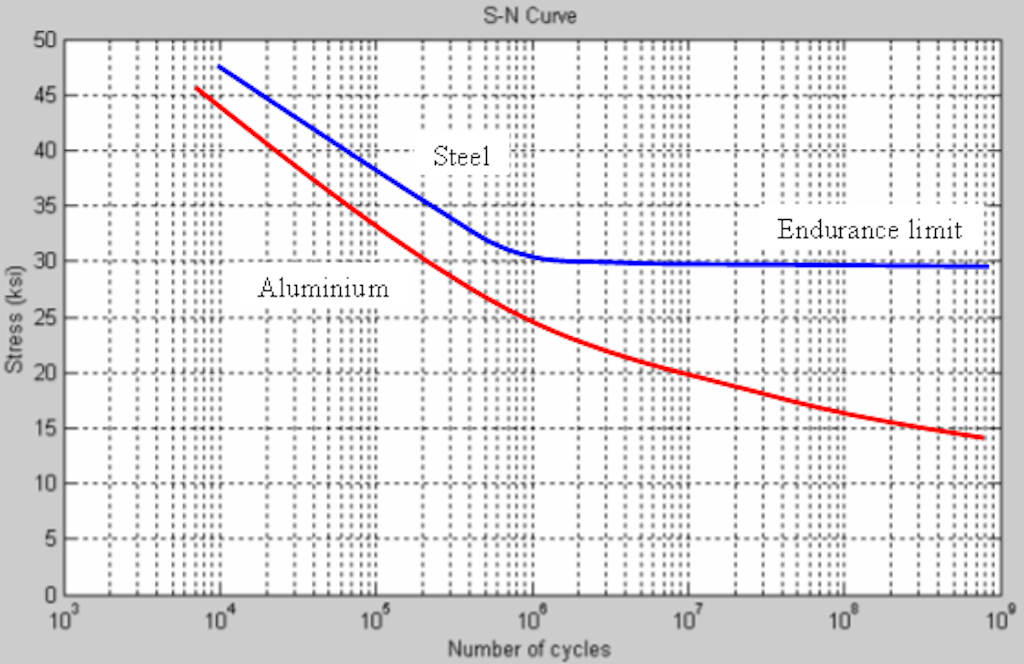 Examples of SN curves for Steel and Aluminium, *ksi - kilopounds per square inch