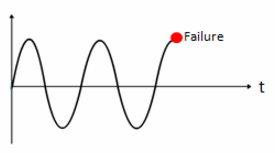 Failure after 3 cycles
