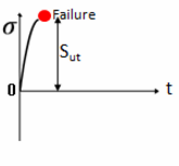 Failure after 1 cycle