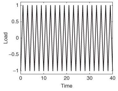 Constant amplitude load