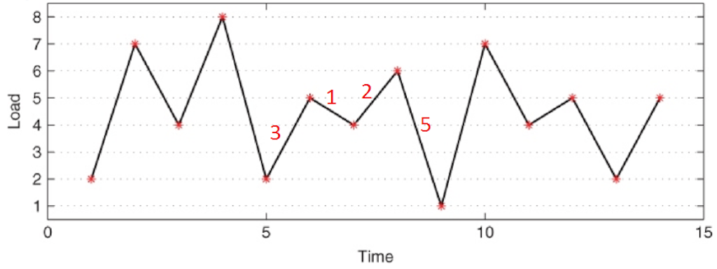 Example of Markov counting algorithm