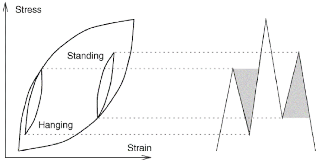 Rainflow counting - hysteresis loop