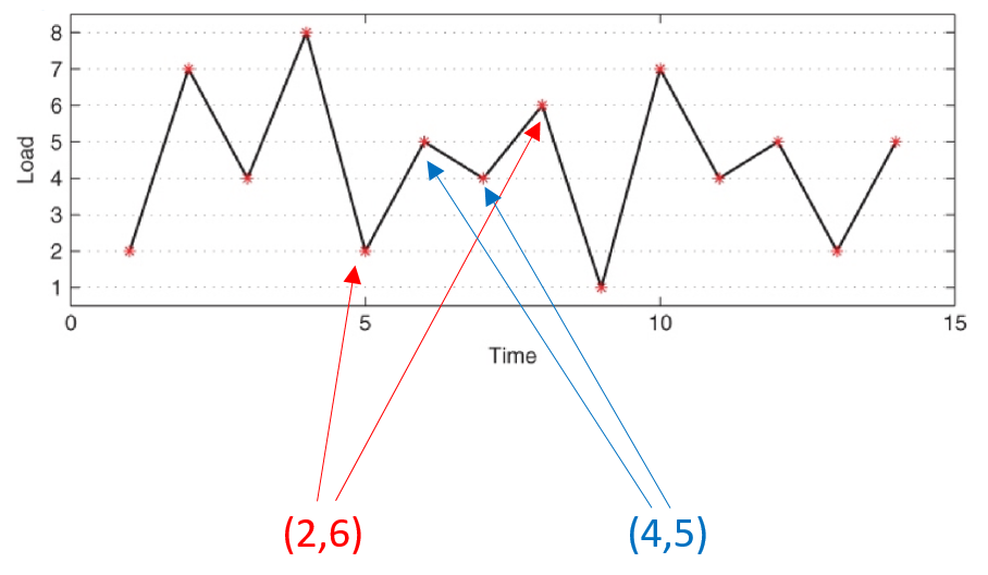 Rainflow cycle counting algorithm Rainflow cycle counting algorithm