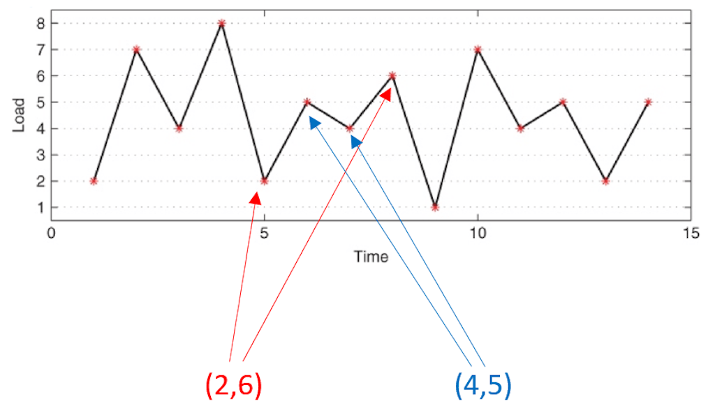 Rainflow cycle counting algorithm