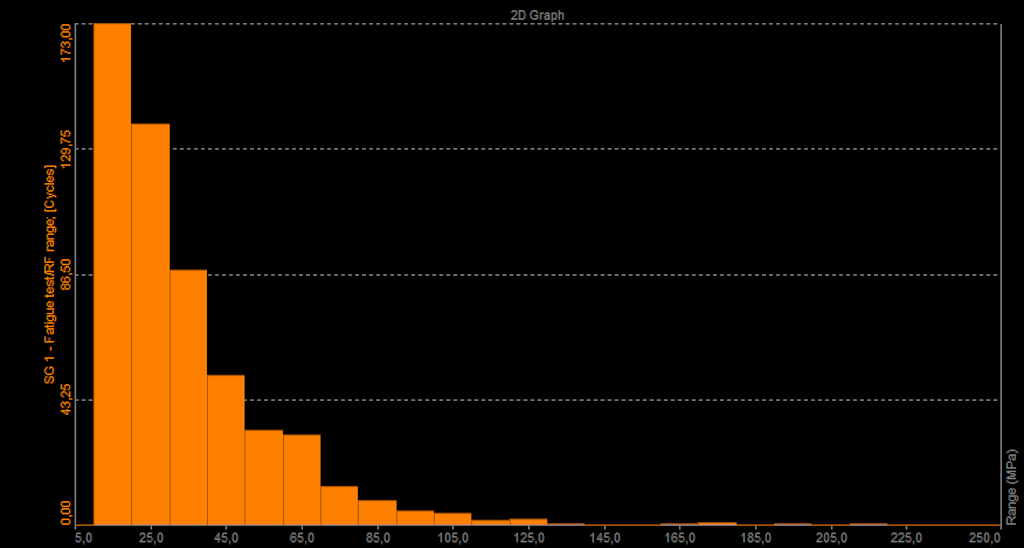 Range histogram