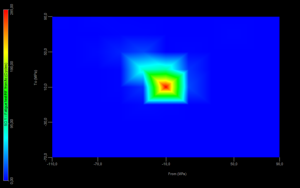 From-to matrix displayed on the 3D graph