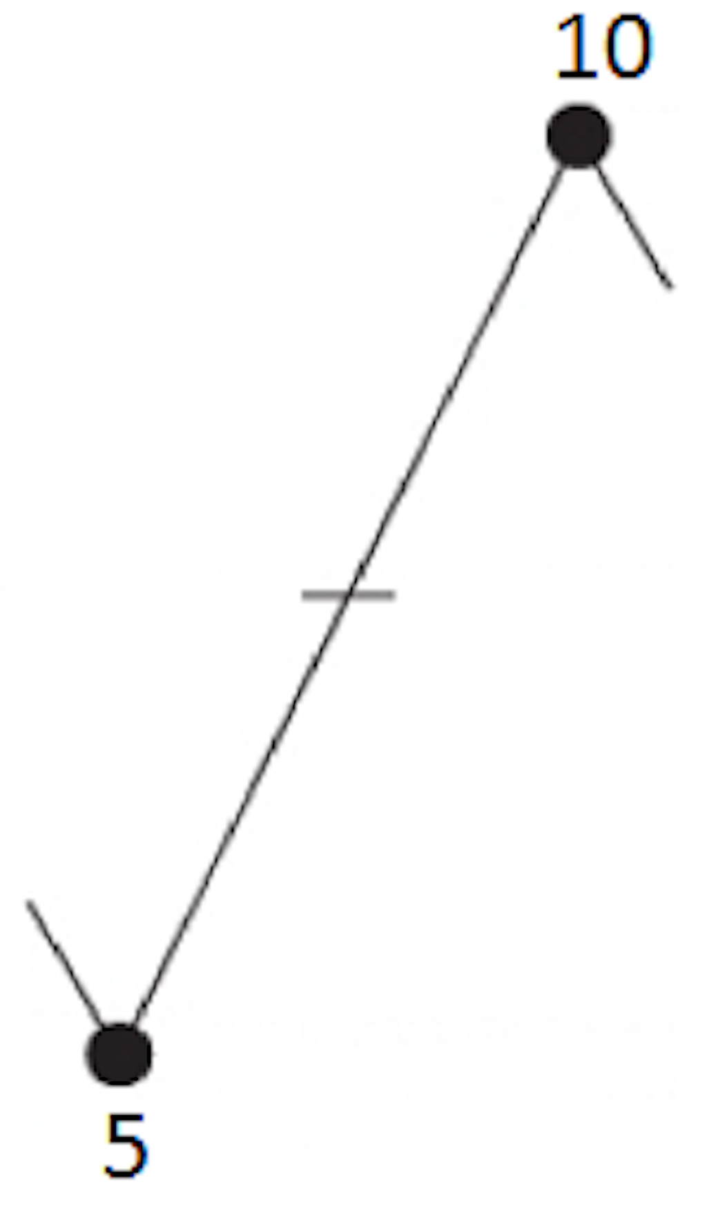 Cycle ranging from 5 to 10