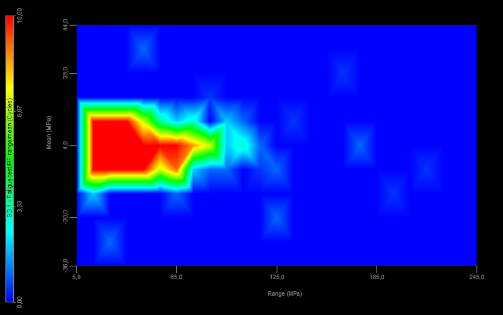 Range-mean matrix displayed on the 3D graph