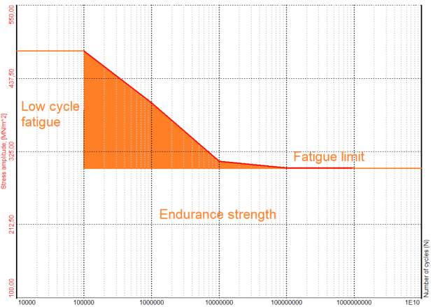 Defined level of damage calculation in S-N curve area Defined level of damage calculation in S-N curve area