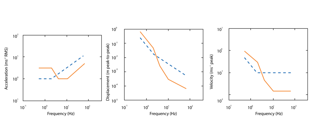 An example of acceleration, displacement and velocity signal in a frequency domain