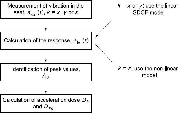 Flowchart for calculation of acceleration dose Flowchart for calculation of acceleration dose