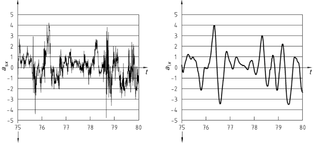 X-axis acceleration input and lumbar spine response