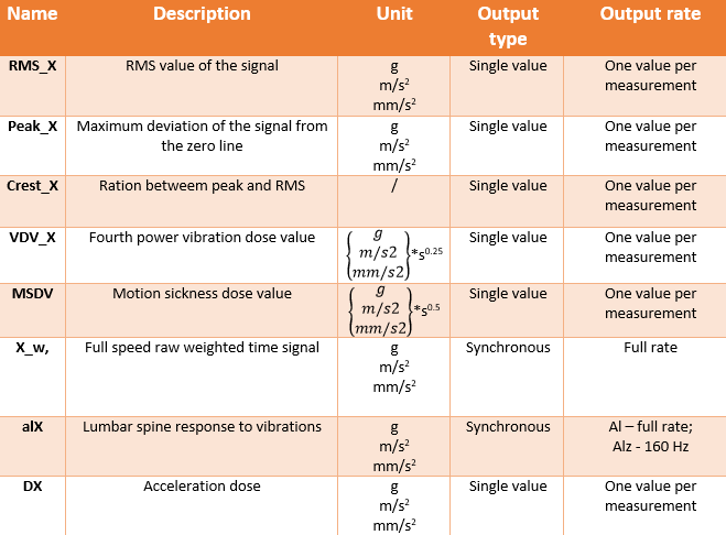 Output channels with description, unit, type and rate Output channels with description, unit, type and rate