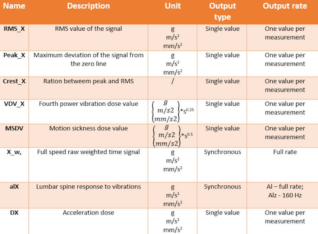 Output channels with description, unit, type and rate