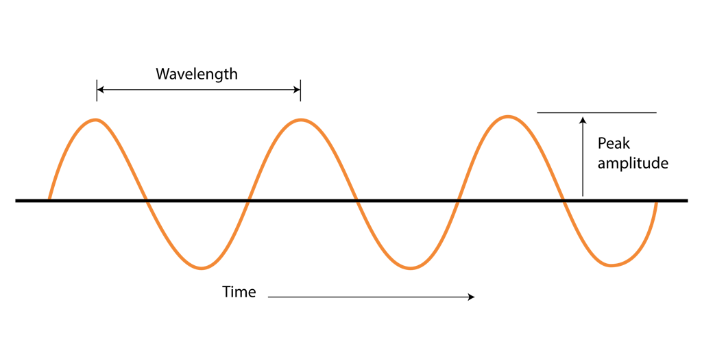 Sine wave with illustrated wavelength and amplitude Sine wave with illustrated wavelength and amplitude