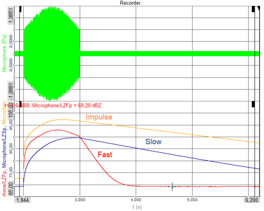 Time weighting comparison Time weighting comparison
