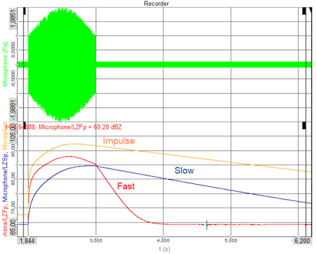 Time weighting comparison