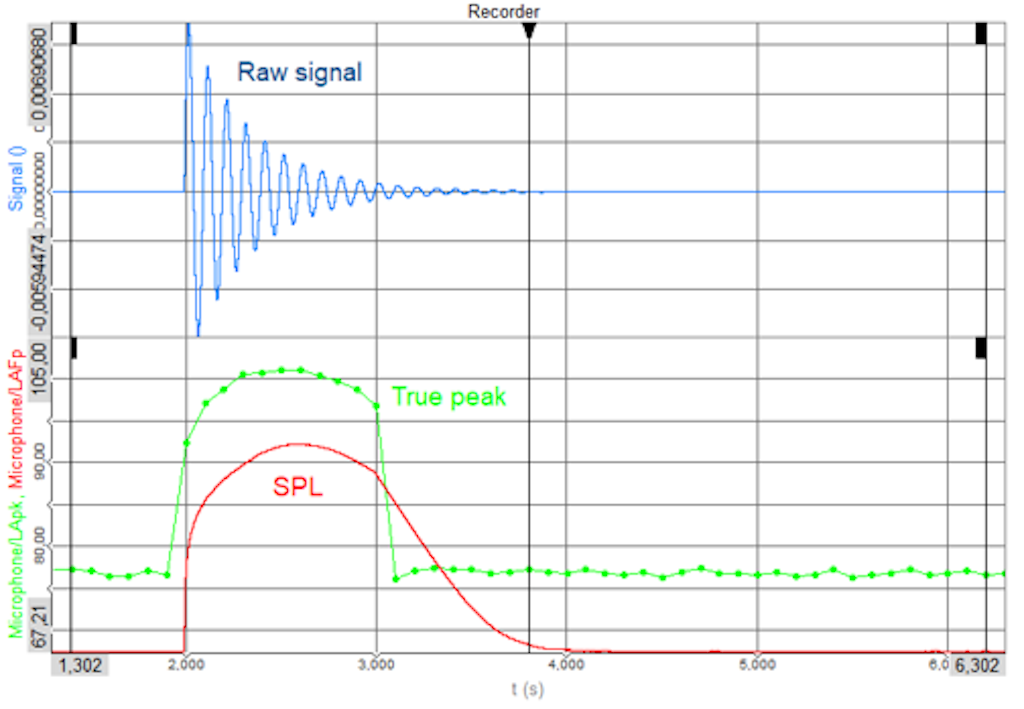 True peak level without weighting filter in comparison with Sound Pressure Level which has a weighting filter