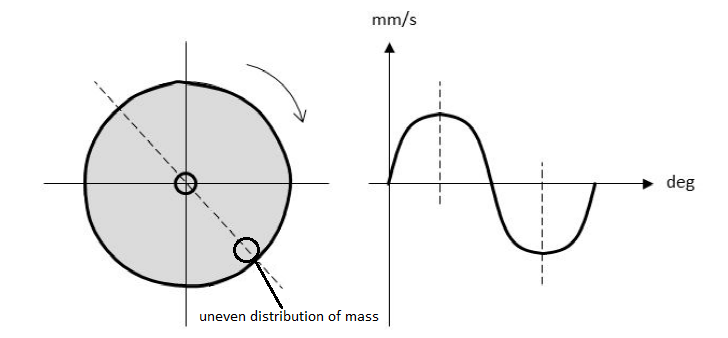 Uneven distribution of mass Uneven distribution of mass