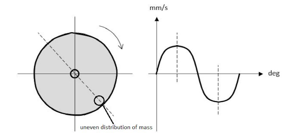 Uneven distribution of mass