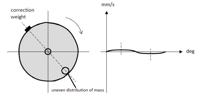 Correction weight on the opposite side from uneven distribution of mass Correction weight on the opposite side from uneven distribution of mass