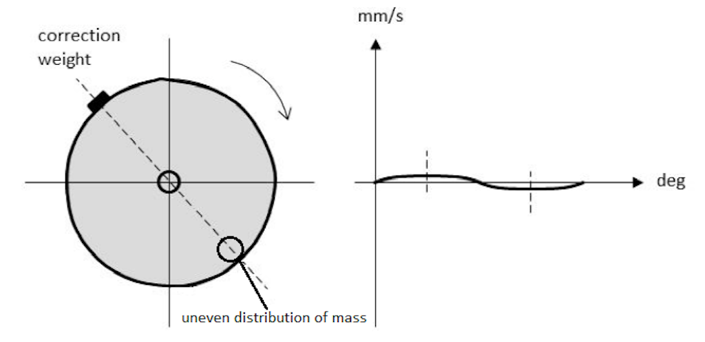 Correction weight on the opposite side from uneven distribution of mass